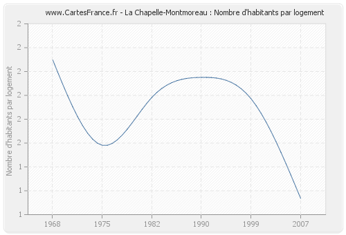La Chapelle-Montmoreau : Nombre d'habitants par logement